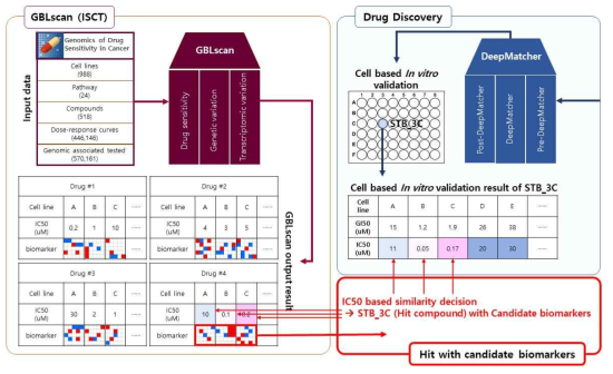 Schematic diagram of AI drug discover with candidate biomarkers