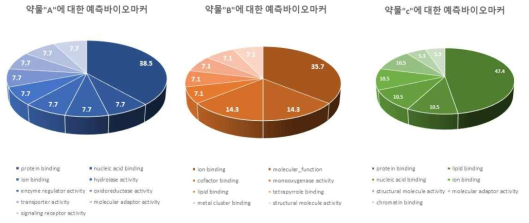 서로 다른 약물에서 도출된 후보 유전자들의 GO 분석 결과