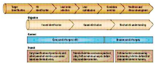 in vitro pharmacological profiling과 drug discovery/development 과정의 관계