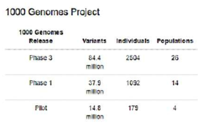 1000 genome project의 유전체 데이터 현황