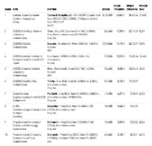 2015년 11월 기준 세계 10대 슈퍼컴퓨터 현황