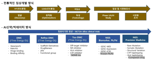 전통적인 임상개발과 AI신약/빅데이터 방법 비교