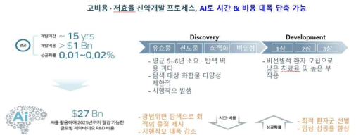 전통적 vs AI 신약발굴과정 비교