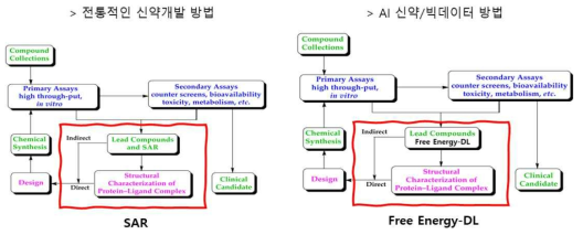 전통적인 신약개발 방법 및 AI 신약/빅데이터 방법 모식도