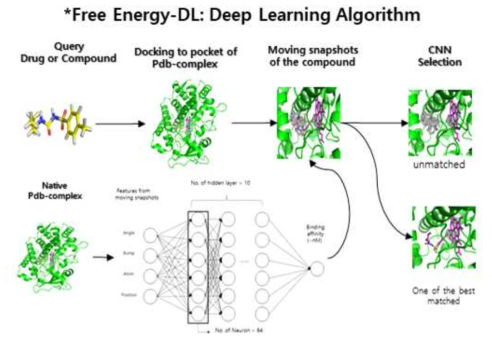 DeepMatcher(DMC)의 free energy-deep learning algorithm 모식도