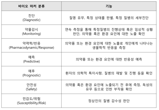 바이오 마커 분류