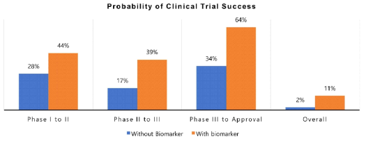 Probability of Clinical Trial Success.