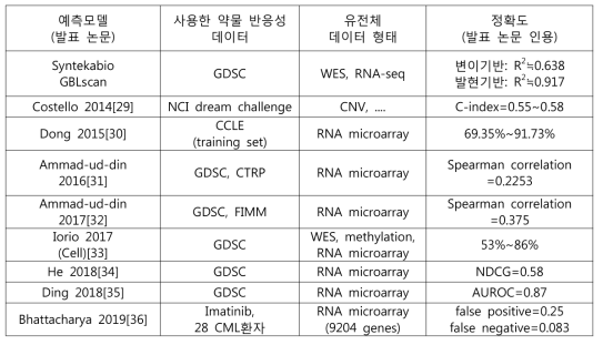 다수 논문에서 보고된 AI기반 바이오마커 예측 모델 비교