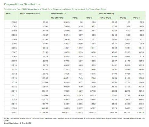 wwPDB의 deposition 통계 자료(http://www.wwpdb.org/stats/deposition)