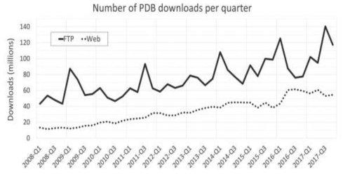 2008~2017년 분기별 wwPDB 구조 데이터 파일 다운로드 수 그래프 (FTP, rsync는 굵은선, wwPDB 파트너 웹사이트 다운로드는 점선으로 표시)