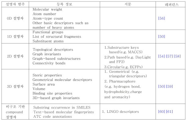 Compound 설명자 : 범주, 등록정보, 지문