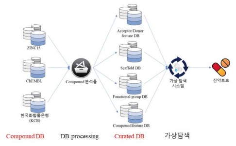 Compound DB 활용의 예(Syntekabio 가상탐색 시스템)