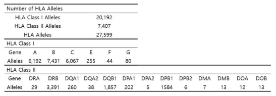 number of named HLA Allele (출처: IMGT/HLA)