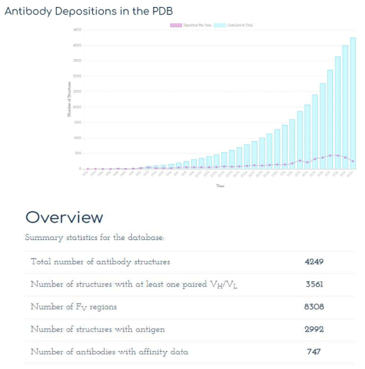 가) 항체 관련 PDB 등록 개수 그래프(1976-2020), 나) SAbDab의 통계치 요약 (http://opig.stats.ox.ac.uk/webapps/newsabdab/sabdab/stats/)