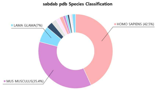sabdab pdb Species Classification (출처: SAbDab)