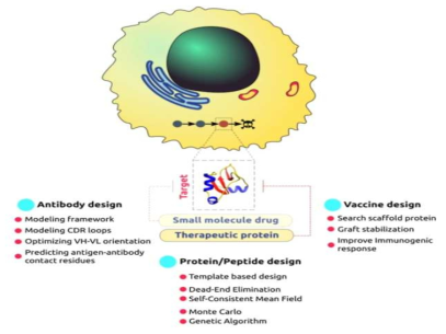생물학적 치료법을 위한 in silico 디자인 오버뷰