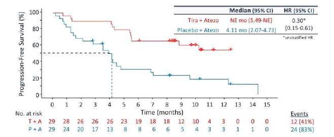 PD-L1/TIGIT 항체 병용요법 후 PD-L1 발현률에 따른 생존률 임상 결과