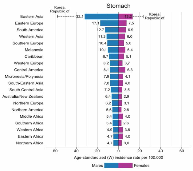2018년 위암의 연령 표준학 발생률(Bar Chart of Region-Specific Incidence Age-Standardized Rates by Sex for Cancers of the Stomach in 2018)