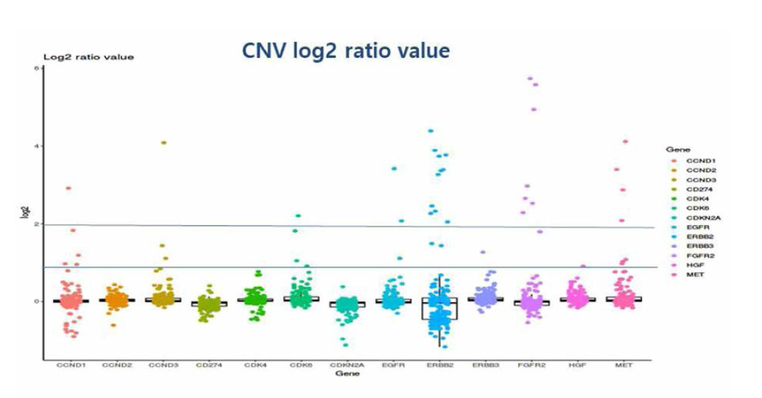 150쌍(300 검체)의 CNV log2 ratio