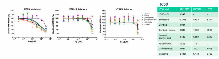 8개 NTRK inhibitor의 IC50