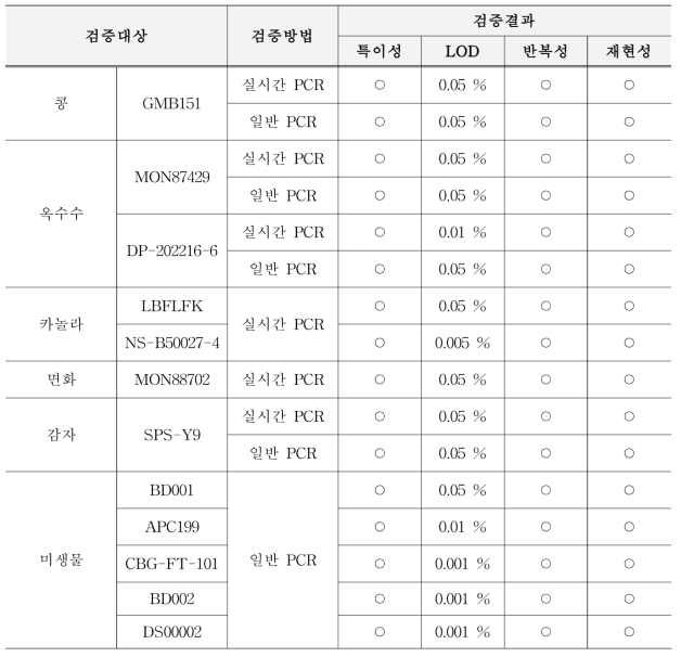 정성시험법 검증 결과 요약