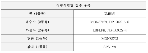 정량시험법 검증 품목