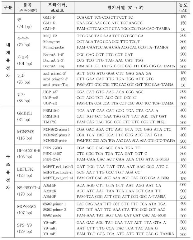 품목별 정량시험용 프라이머, 프로브 정보