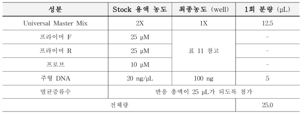 정량시험용 PCR 반응액 조성