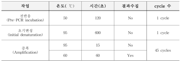 정량시험용 PCR 반응 조건