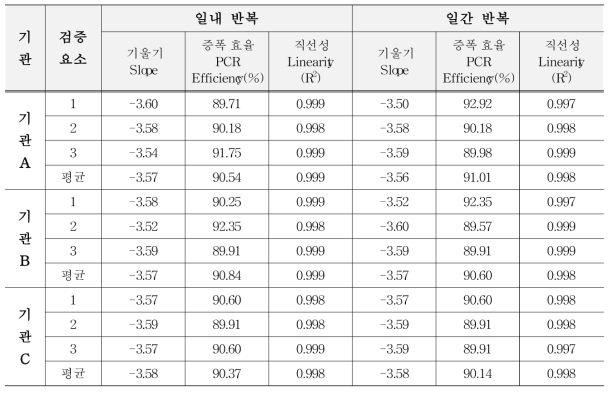 유전자변형 콩 GMB151의 기울기, 증폭 효율, 직선성