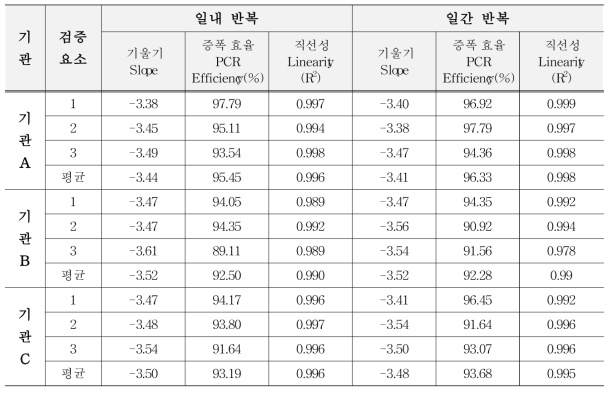 유전자변형 옥수수 MON87429의 기울기, 증폭 효율, 직선성