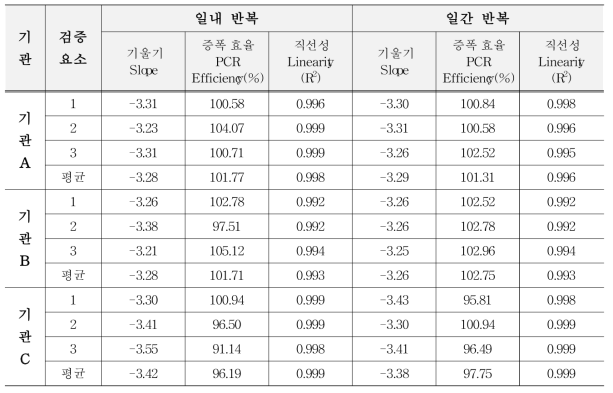 유전자변형 카놀라 LBFLFK의 기울기, 증폭 효율, 직선성