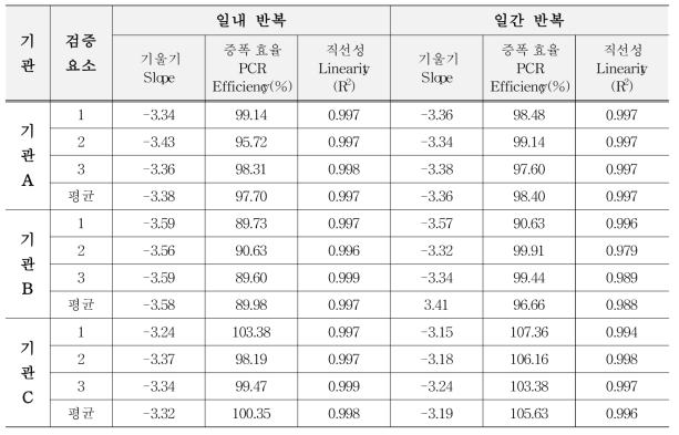 유전자변형 카놀라 NS-B50027-4의 기울기, 증폭 효율, 직선성