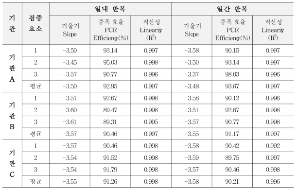 유전자변형 면화 MON88702의 기울기, 증폭 효율, 직선성