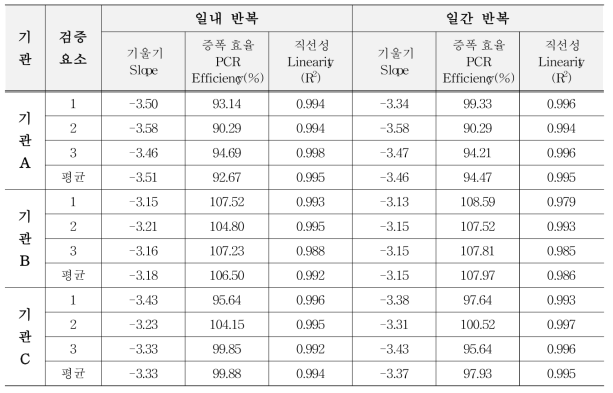 유전자변형 감자 SPS-Y9의 기울기, 증폭 효율, 직선성