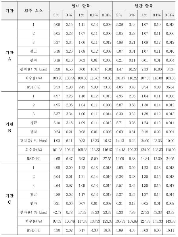 유전자변형 콩 GMB151에 대한 표준시료의 GM % 평균값