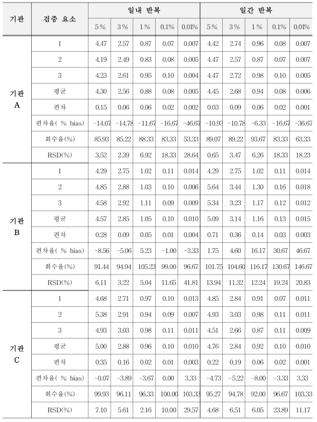 유전자변형 옥수수 MON87429에 대한 표준시료의 GM % 평균값