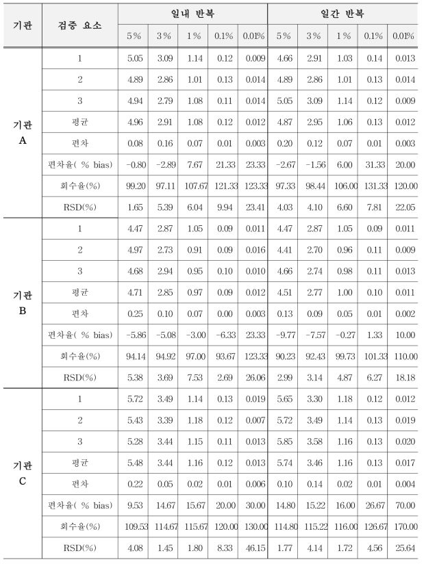 유전자변형 옥수수 DP-202216-6에 대한 표준시료의 GM % 평균값