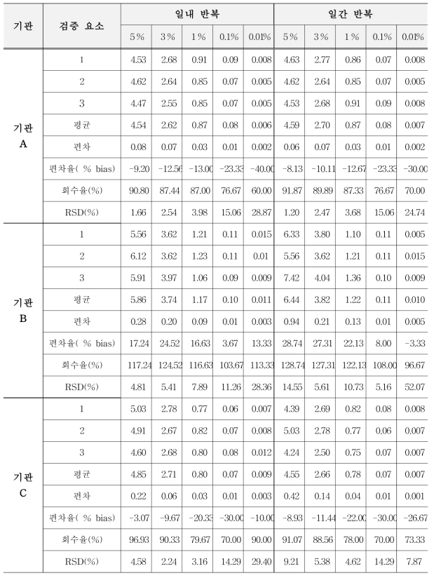 유전자변형 카놀라 LBFLFK에 대한 표준시료의 GM % 평균값