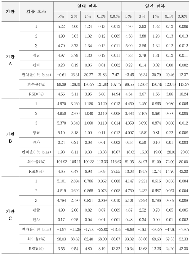 유전자변형 카놀라 NS-B50027-4에 대한 표준시료의 GM % 평균값