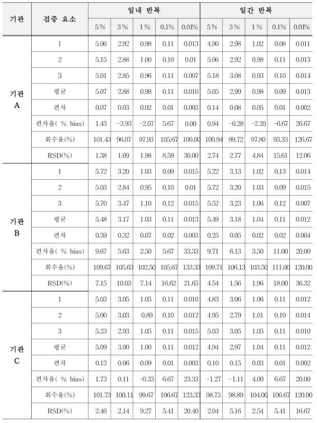 유전자변형 면화 MON88702에 대한 표준시료의 GM % 평균값