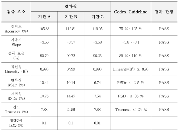 유전자변형 콩 GMB151 정량시험법 검증 결과 요약