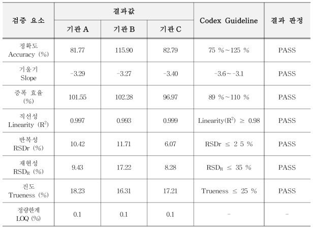 유전자변형 카놀라 LBFLFK 정량시험법 검증 결과 요약