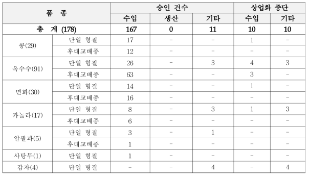 한국에서 승인된 유전자변형 작물