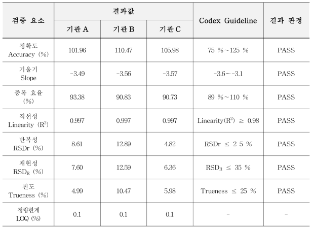 유전자변형 면화 MON88702 정량시험법 검증 결과 요약