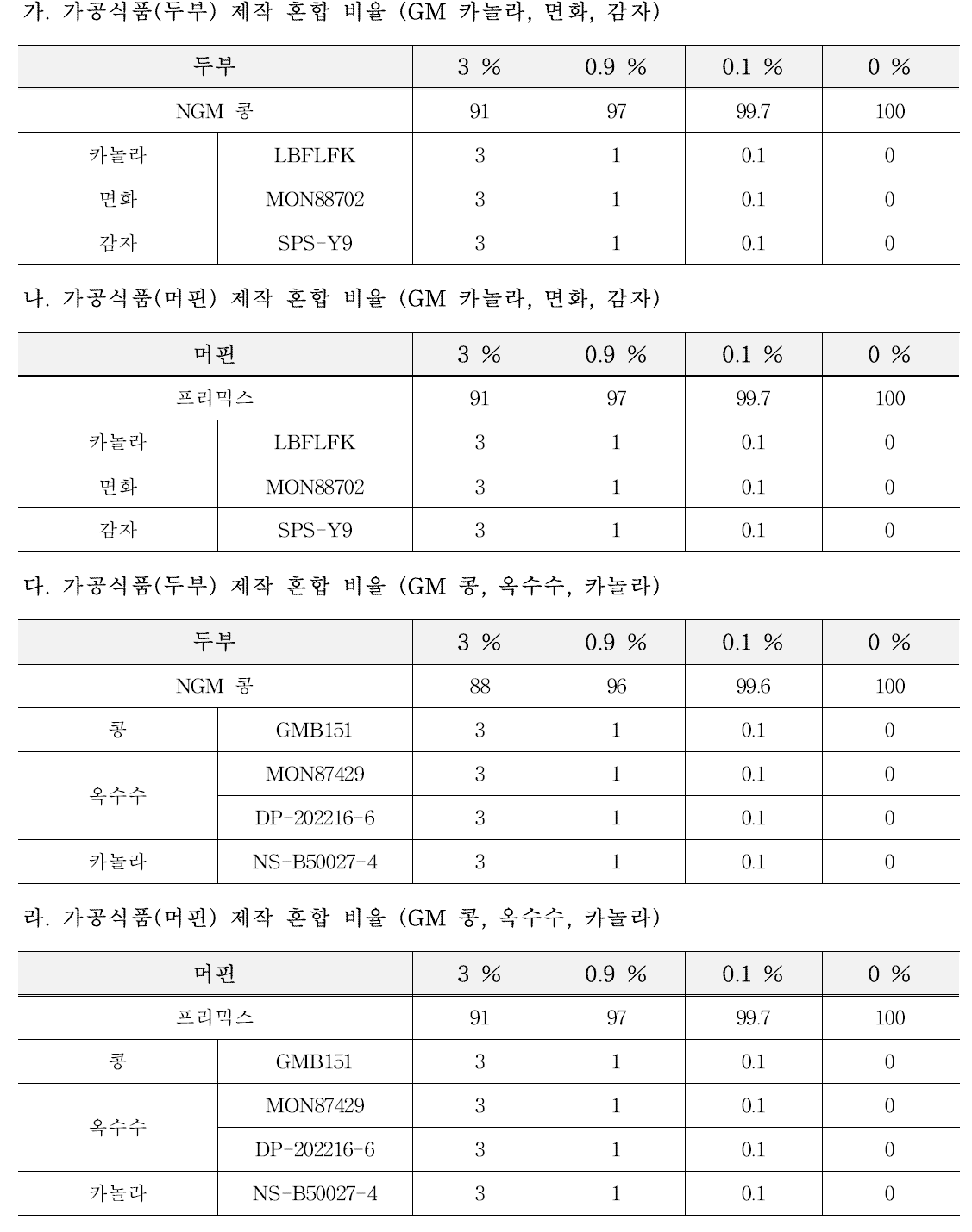 가공식품(두부, 머핀) 전체 함량에 대한 GM 카놀라, 면화, 감자의 혼합 비율