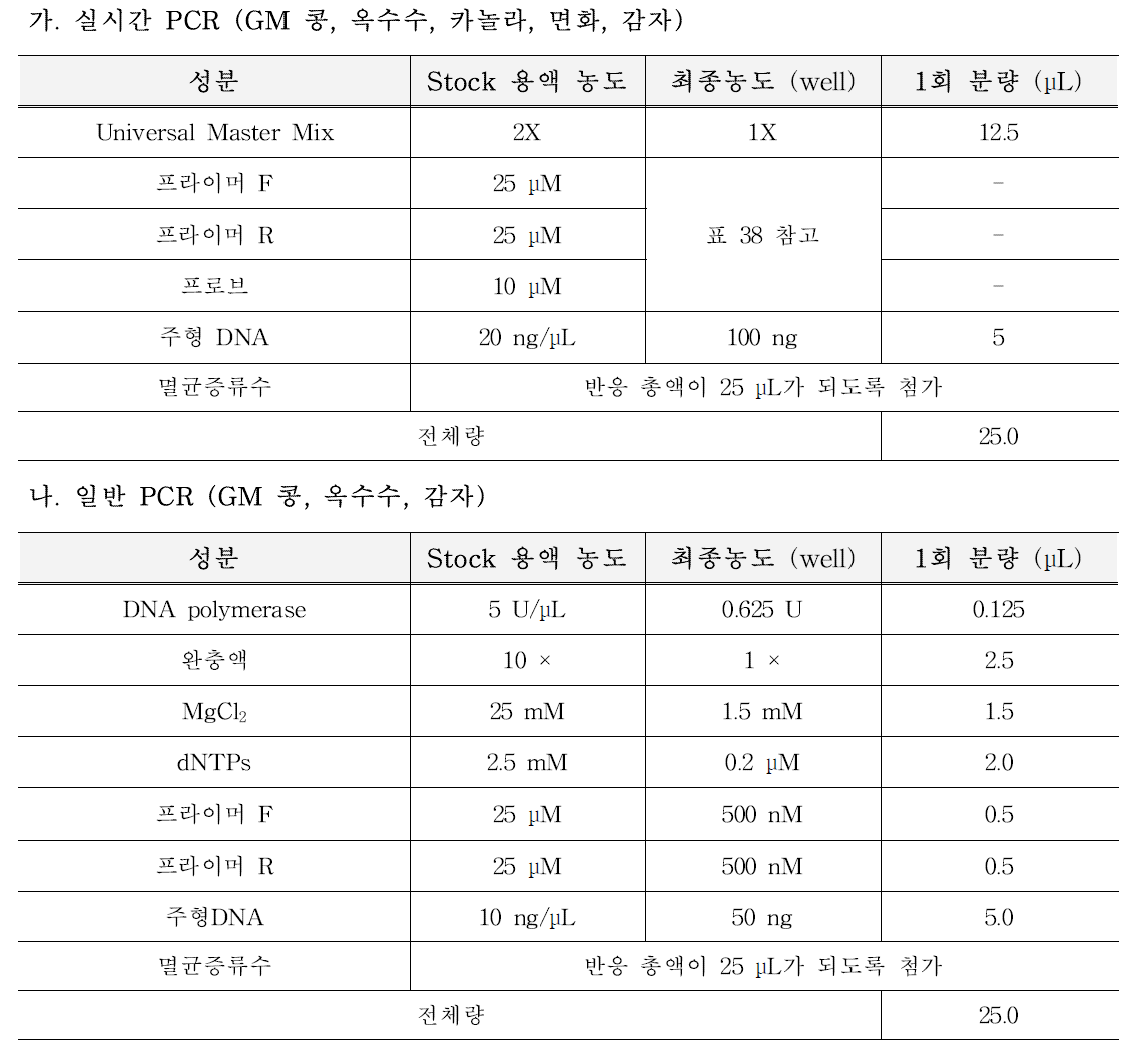 가공식품 적용 가능성 확인용 PCR 반응액 조성