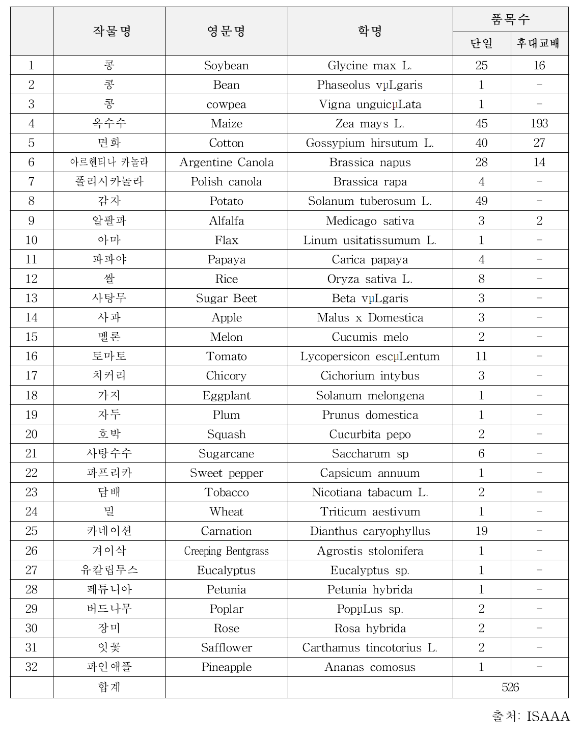 전 세계적으로 개발되었거나 개발 중인 작물