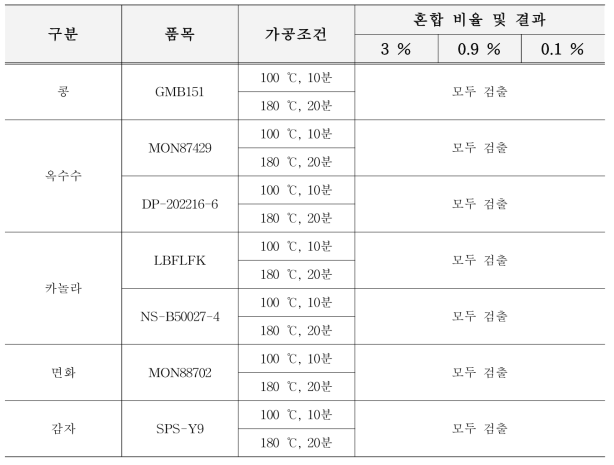 가공식품 적용 가능성 확인 결과 요약