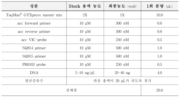 유전자변형 밀 정성시험의 PCR 반응액 조성